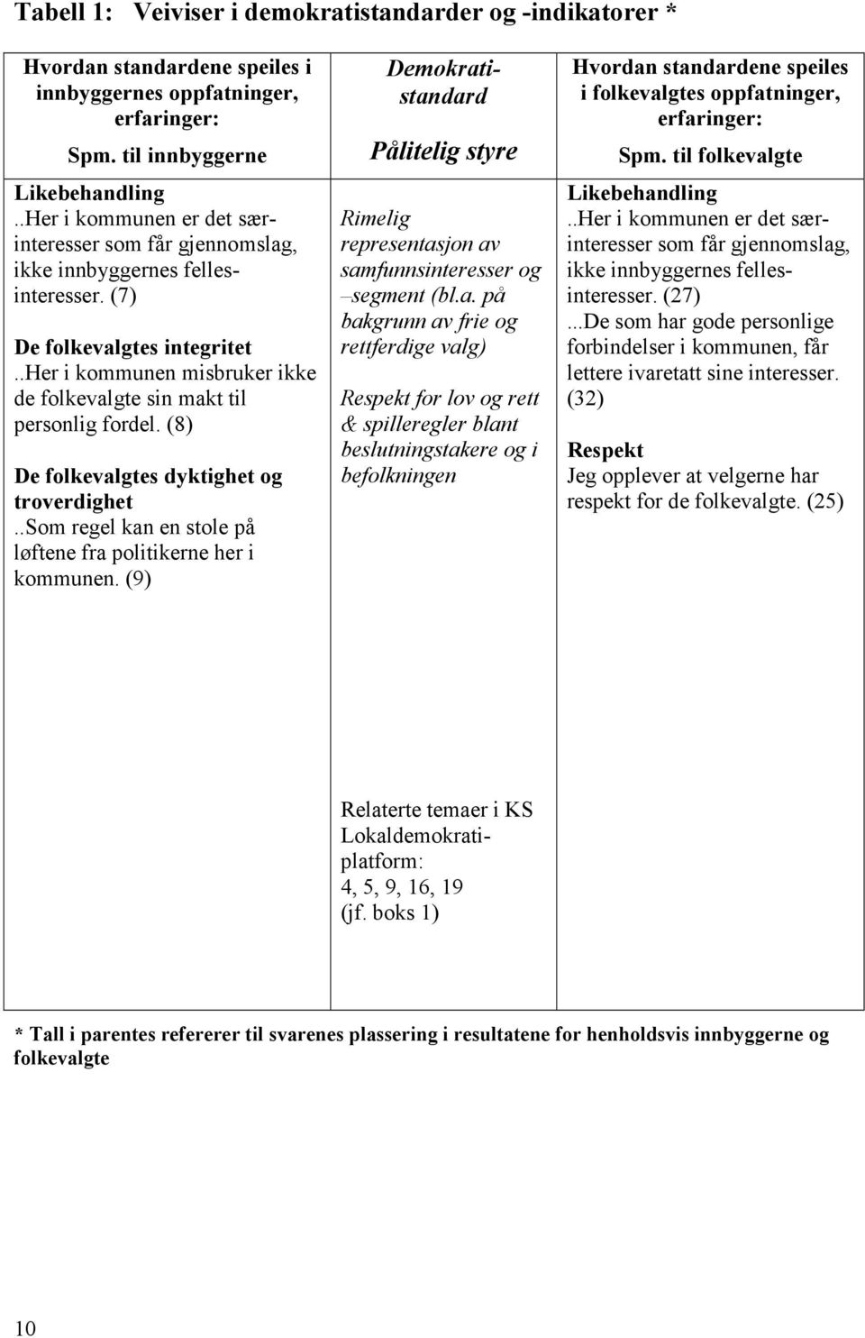 (8) De folkevalgtes dyktighet og troverdighet..som regel kan en stole på løftene fra politikerne her i kommunen.