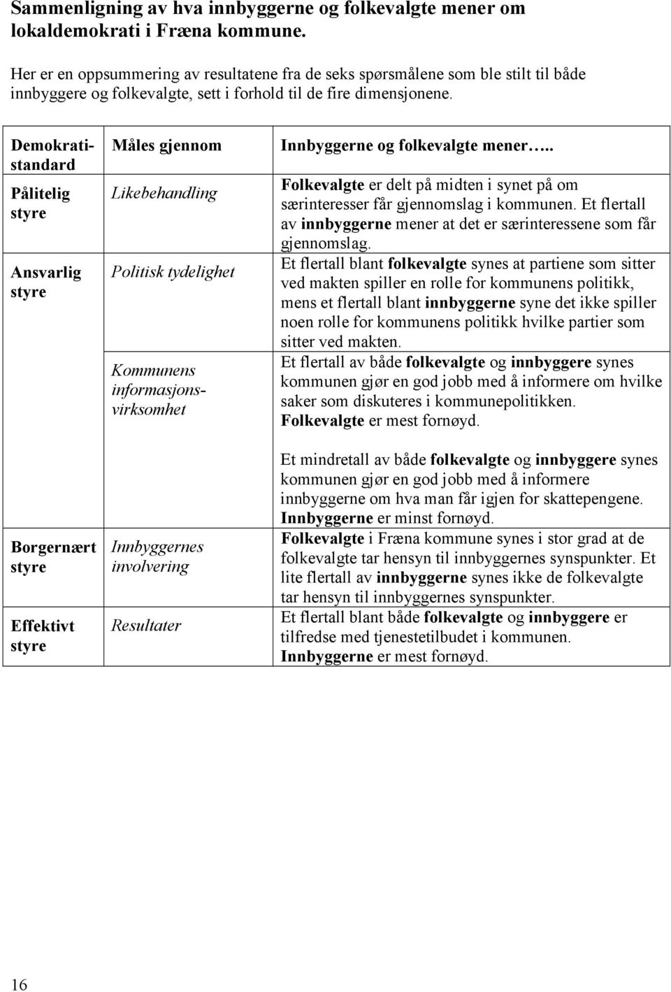 Demokratistandard Pålitelig styre Ansvarlig styre Borgernært styre Effektivt styre Måles gjennom Likebehandling Politisk tydelighet Kommunens informasjonsvirksomhet Innbyggernes involvering