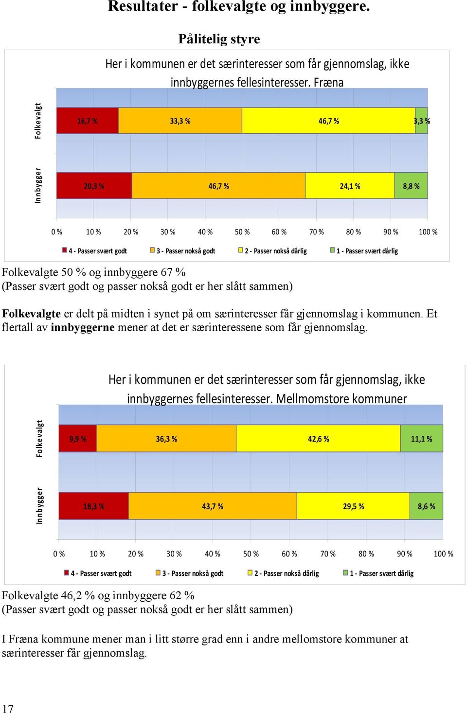 dårlig 1 - Passer svært dårlig Folkevalgte 50 % og innbyggere 67 % (Passer svært godt og passer nokså godt er her slått sammen) Folkevalgte er delt på midten i synet på om særinteresser får