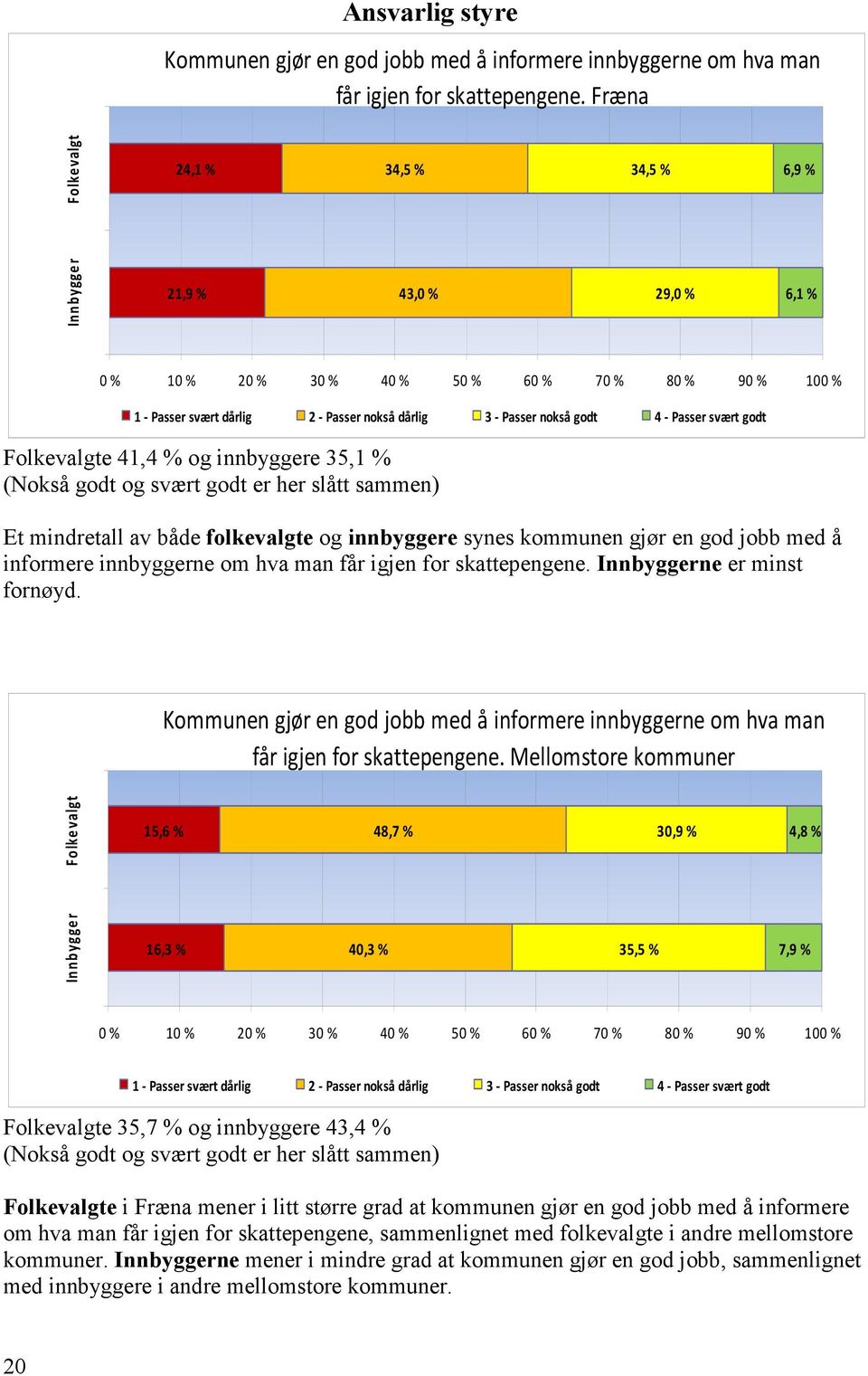 nokså godt 4 - Passer svært godt Folkevalgte 41,4 % og innbyggere 35,1 % (Nokså godt og svært godt er her slått sammen) Et mindretall av både folkevalgte og innbyggere synes kommunen gjør en god jobb