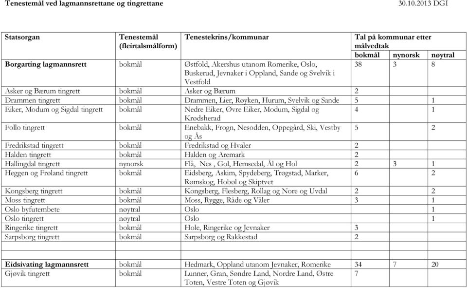 Vestfold Tal på kommunar etter målvedtak bokmål nynorsk nøytral 38 3 8 Asker og Bærum tingrett bokmål Asker og Bærum 2 Drammen tingrett bokmål Drammen, Lier, Røyken, Hurum, Svelvik og Sande 5 1