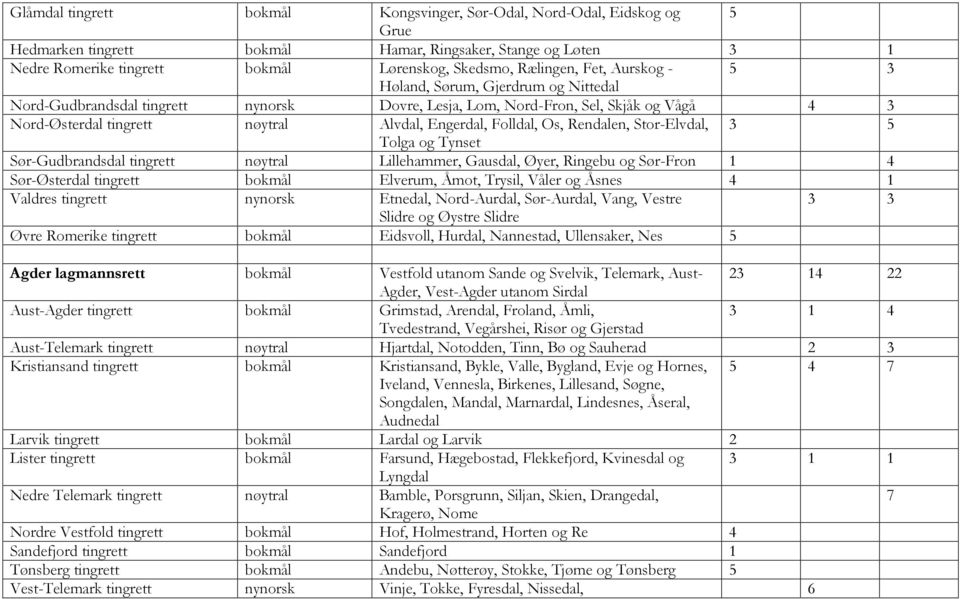 Engerdal, Folldal, Os, Rendalen, Stor-Elvdal, 3 5 Tolga og Tynset Sør-Gudbrandsdal tingrett nøytral Lillehammer, Gausdal, Øyer, Ringebu og Sør-Fron 1 4 Sør-Østerdal tingrett bokmål Elverum, Åmot,