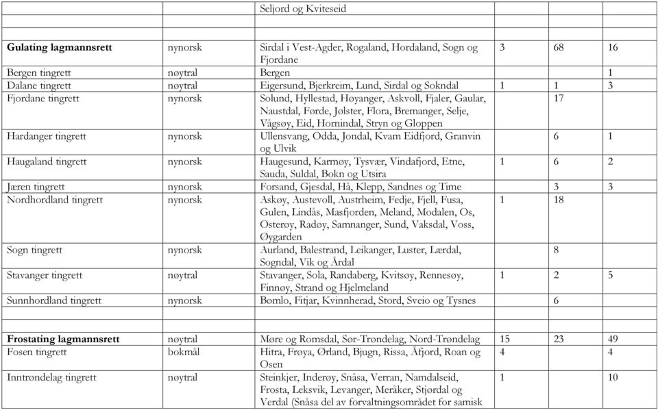 Gloppen Hardanger tingrett nynorsk Ullensvang, Odda, Jondal, Kvam Eidfjord, Granvin 6 1 og Ulvik Haugaland tingrett nynorsk Haugesund, Karmøy, Tysvær, Vindafjord, Etne, 1 6 2 Sauda, Suldal, Bokn og