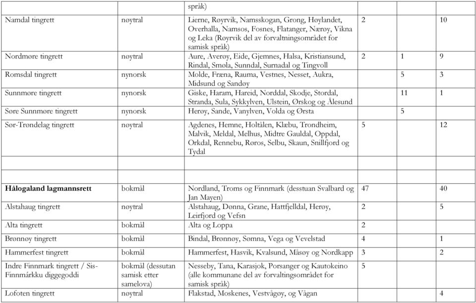 3 Midsund og Sandøy Sunnmøre tingrett nynorsk Giske, Haram, Hareid, Norddal, Skodje, Stordal, 11 1 Stranda, Sula, Sykkylven, Ulstein, Ørskog og Ålesund Søre Sunnmøre tingrett nynorsk Herøy, Sande,