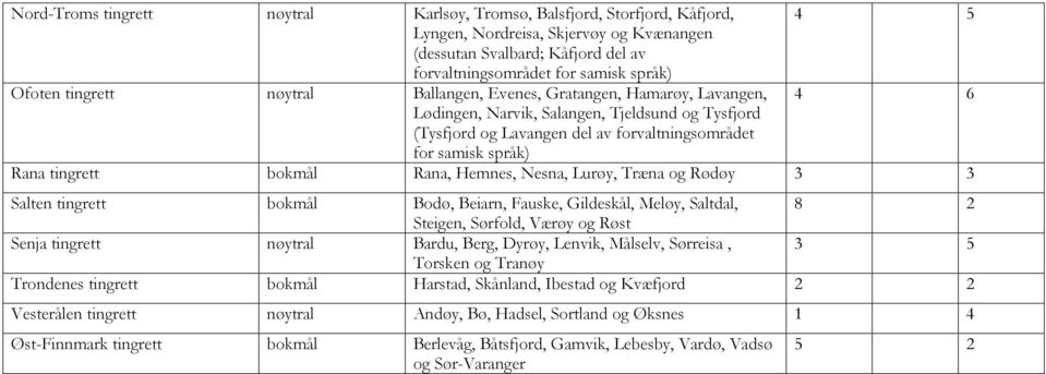 tingrett bokmål Rana, Hemnes, Nesna, Lurøy, Træna og Rødøy 3 3 Salten tingrett bokmål Bodø, Beiarn, Fauske, Gildeskål, Meløy, Saltdal, 8 2 Steigen, Sørfold, Værøy og Røst Senja tingrett nøytral