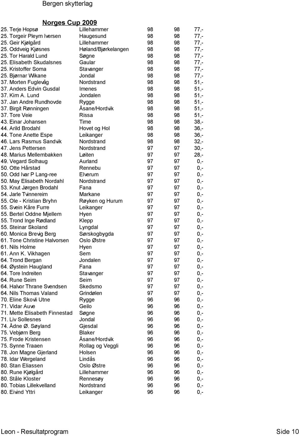 Anders Edvin Gusdal Imenes 98 98 51,- 37. Kim A. Lund Jondalen 98 98 51,- 37. Jan Andre Rundhovde Rygge 98 98 51,- 37. Birgit Rønningen Åsane/Hordvik 98 98 51,- 37. Tore Veie Rissa 98 98 51,- 43.