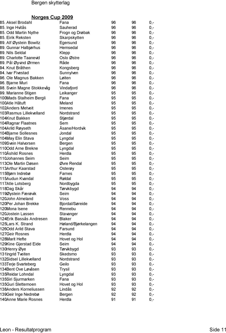 Knut Bråthen Kongsberg 96 96 0,- 94. Ivar Fivestad Sunnylven 96 96 0,- 96. Ole Magnus Bakken Løiten 96 96 0,- 96. Bjarne Muri Fana 96 96 0,- 98. Svein Magne Stokkevåg Vindafjord 96 96 0,- 99.