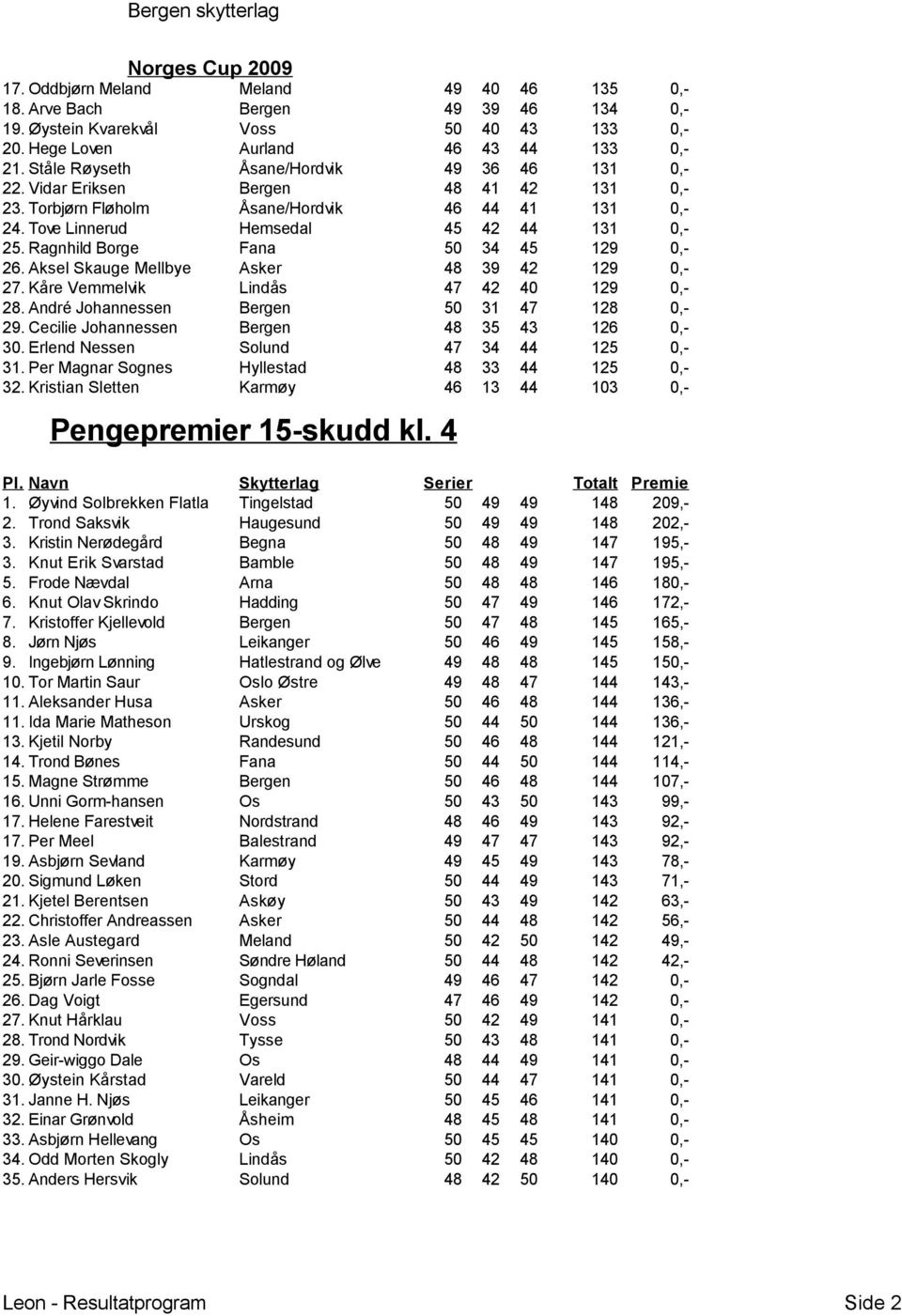 Ragnhild Borge Fana 50 34 45 129 0,- 26. Aksel Skauge Mellbye Asker 48 39 42 129 0,- 27. Kåre Vemmelvik Lindås 47 42 40 129 0,- 28. André Johannessen Bergen 50 31 47 128 0,- 29.