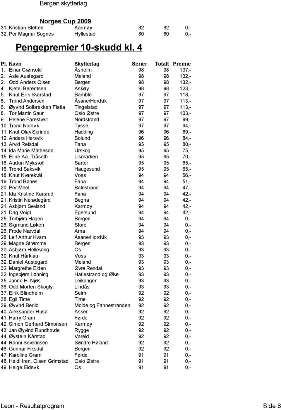 Øyvind Solbrekken Flatla Tingelstad 97 97 113,- 8. Tor Martin Saur Oslo Østre 97 97 103,- 9. Helene Farestveit Nordstrand 97 97 99,- 10. Trond Nordvik Tysse 97 97 94,- 11.