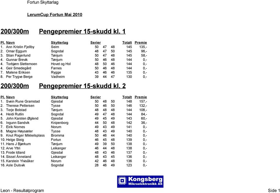 Per Trygve Berge Vadheim 39 44 47 130 0,- 200/300m Pengepremier 15-skudd kl. 2 1. Svein Rune Gramstad Gjesdal 50 48 50 148 157,- 2. Therese Pettersen Tysse 50 46 50 146 132,- 3.