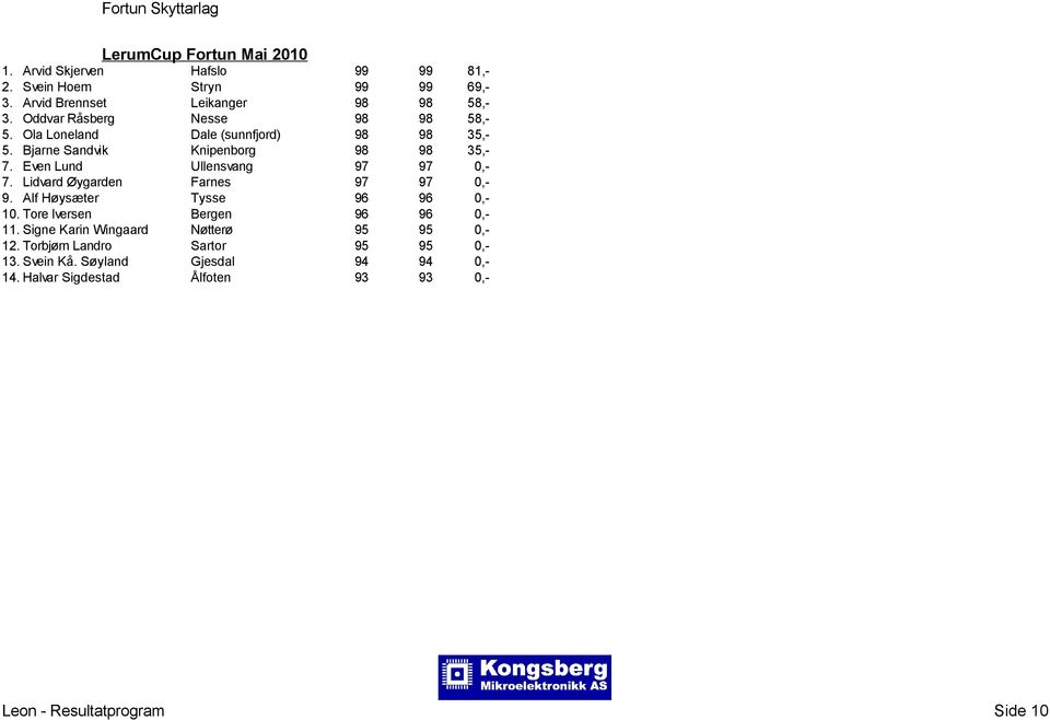 Even Lund Ullensvang 97 97 0,- 7. Lidvard Øygarden Farnes 97 97 0,- 9. Alf Høysæter Tysse 96 96 0,- 10.