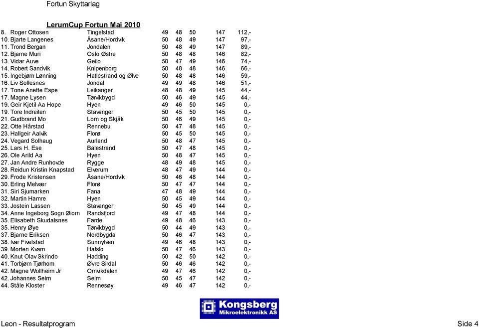 Tone Anette Espe Leikanger 48 48 49 145 44,- 17. Magne Lysen Tørvikbygd 50 46 49 145 44,- 19. Geir Kjetil Aa Hope Hyen 49 46 50 145 0,- 19. Tore Indreiten Stavanger 50 45 50 145 0,- 21.