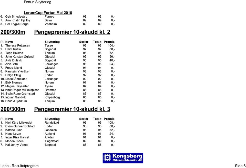 Frode Idland Gjesdal 94 94 0,- 8. Karstein Ylvisåker Norum 93 93 0,- 9. Helge Steig Fortun 92 92 0,- 10. Sissel Ånneland Leikanger 92 92 0,- 11. Eirik Nornes Norum 91 91 0,- 12.