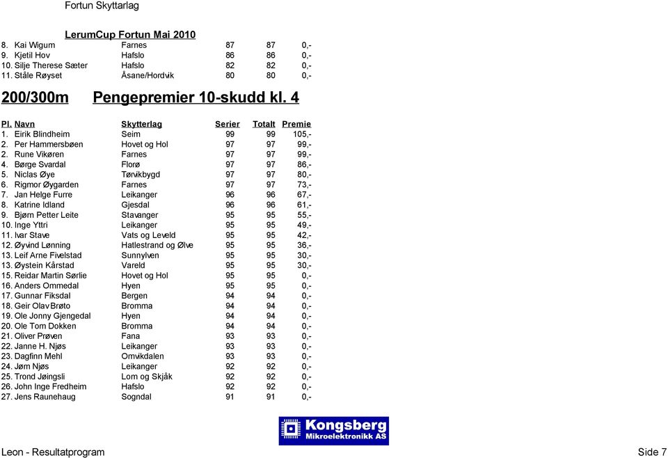 Rigmor Øygarden Farnes 97 97 73,- 7. Jan Helge Furre Leikanger 96 96 67,- 8. Katrine Idland Gjesdal 96 96 61,- 9. Bjørn Petter Leite Stavanger 95 95 55,- 10. Inge Yttri Leikanger 95 95 49,- 11.