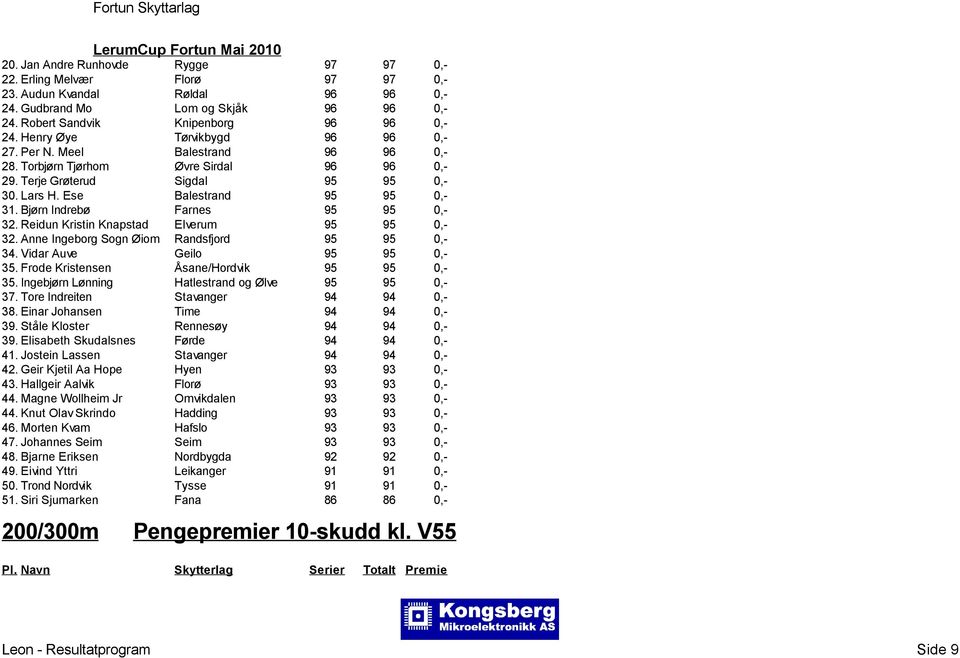 Bjørn Indrebø Farnes 95 95 0,- 32. Reidun Kristin Knapstad Elverum 95 95 0,- 32. Anne Ingeborg Sogn Øiom Randsfjord 95 95 0,- 34. Vidar Auve Geilo 95 95 0,- 35.