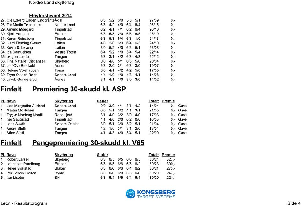 Løveng Løiten 3/0 5/2 4/0 6/5 5/1 23/08 0,- 34. Ida Samuelsen Vestre Toten 6/4 5/2 1/0 5/4 5/4 22/14 0,- 35. Jørgen Lunde Tangen 5/3 3/1 4/2 6/3 4/3 22/12 0,- 36.