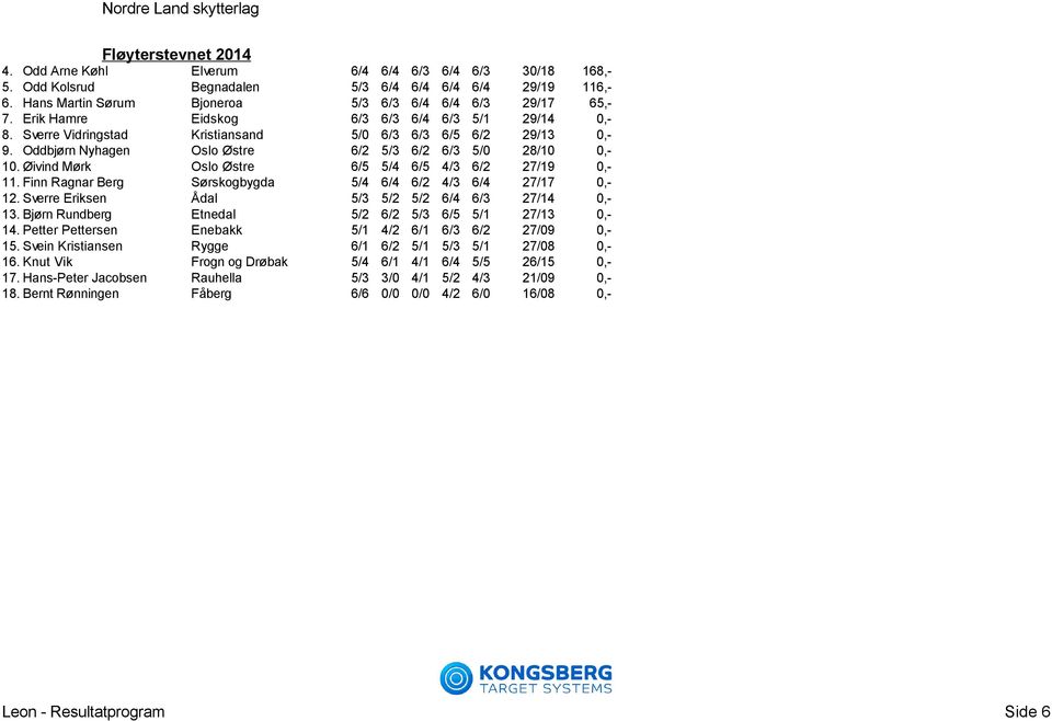 Øivind Mørk Oslo Østre 6/5 5/4 6/5 4/3 6/2 27/19 0,- 11. Finn Ragnar Berg Sørskogbygda 5/4 6/4 6/2 4/3 6/4 27/17 0,- 12. Sverre Eriksen Ådal 5/3 5/2 5/2 6/4 6/3 27/14 0,- 13.