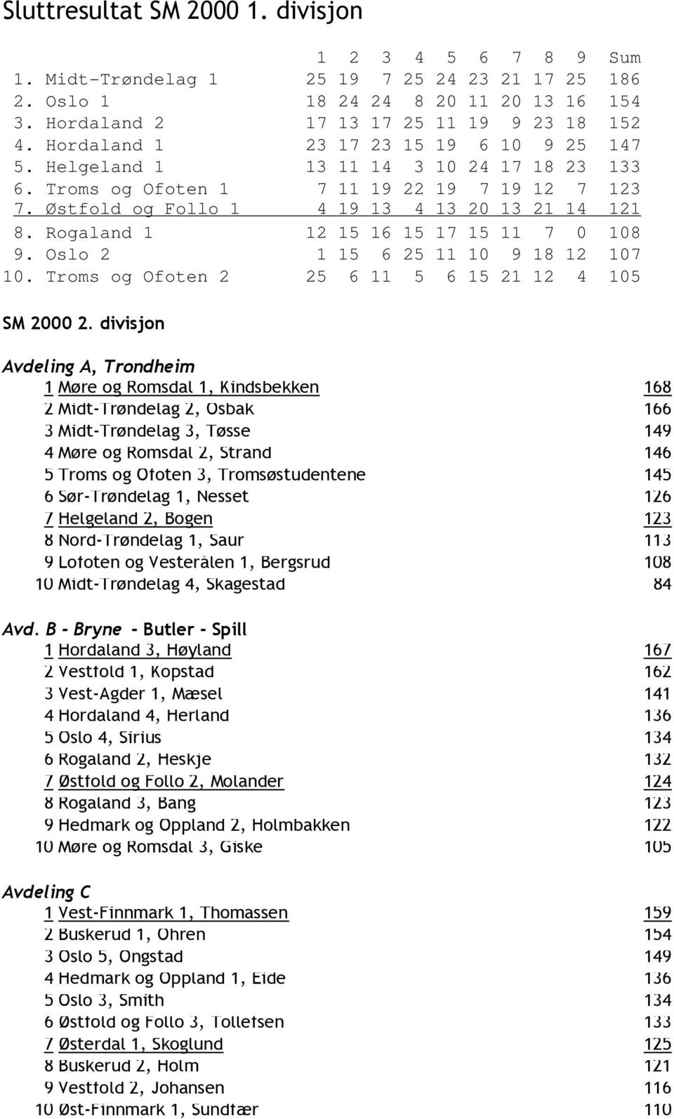 Rogaland 1 12 15 16 15 17 15 11 7 0 108 9. Oslo 2 1 15 6 25 11 10 9 18 12 107 10. Troms og Ofoten 2 25 6 11 5 6 15 21 12 4 105 SM 2000 2.