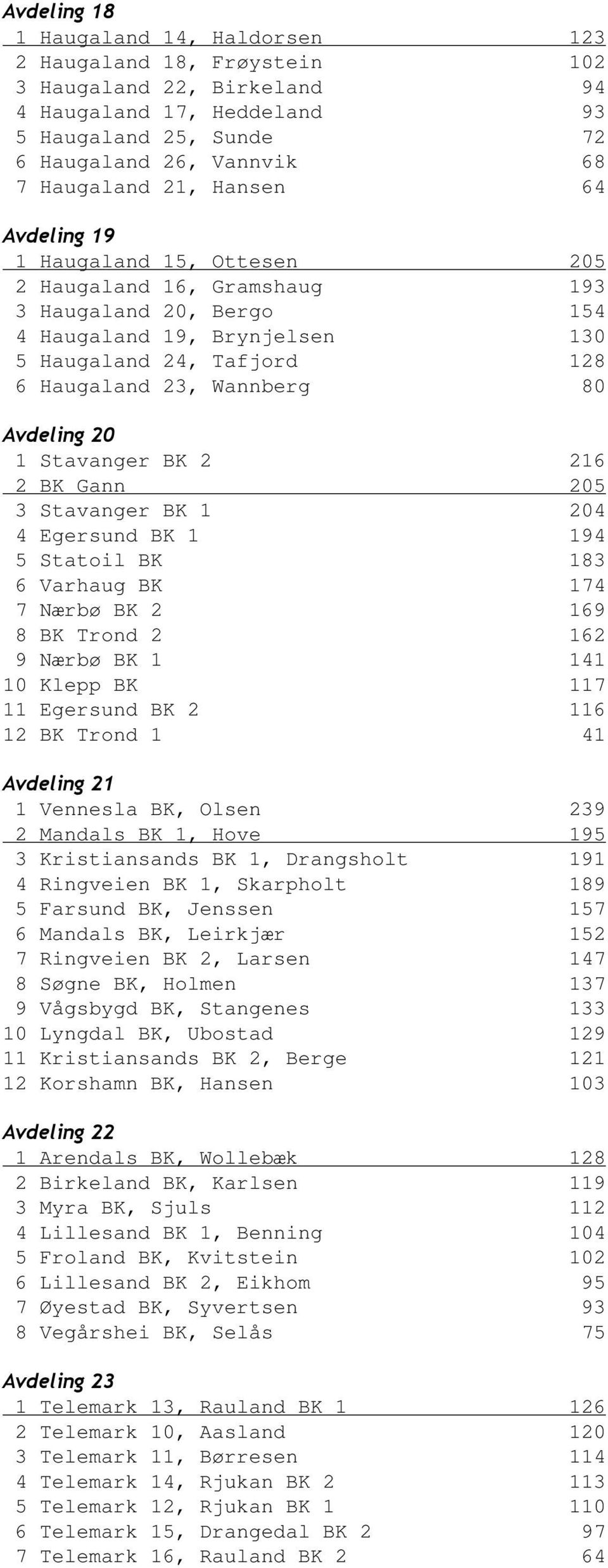 Avdeling 20 1 Stavanger BK 2 216 2 BK Gann 205 3 Stavanger BK 1 204 4 Egersund BK 1 194 5 Statoil BK 183 6 Varhaug BK 174 7 Nærbø BK 2 169 8 BK Trond 2 162 9 Nærbø BK 1 141 10 Klepp BK 117 11