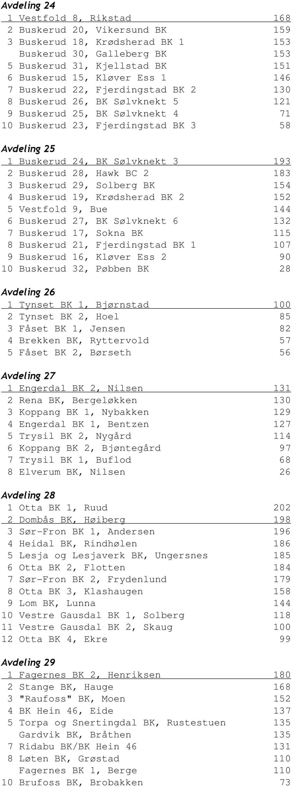 28, Hawk BC 2 183 3 Buskerud 29, Solberg BK 154 4 Buskerud 19, Krødsherad BK 2 152 5 Vestfold 9, Bue 144 6 Buskerud 27, BK Sølvknekt 6 132 7 Buskerud 17, Sokna BK 115 8 Buskerud 21, Fjerdingstad BK 1