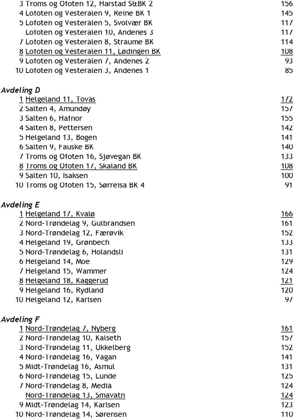 Salten 6, Hafnor 155 4 Salten 8, Pettersen 142 5 Helgeland 13, Bogen 141 6 Salten 9, Fauske BK 140 7 Troms og Ofoten 16, Sjøvegan BK 133 8 Troms og Ofoten 17, Skaland BK 108 9 Salten 10, Isaksen 100