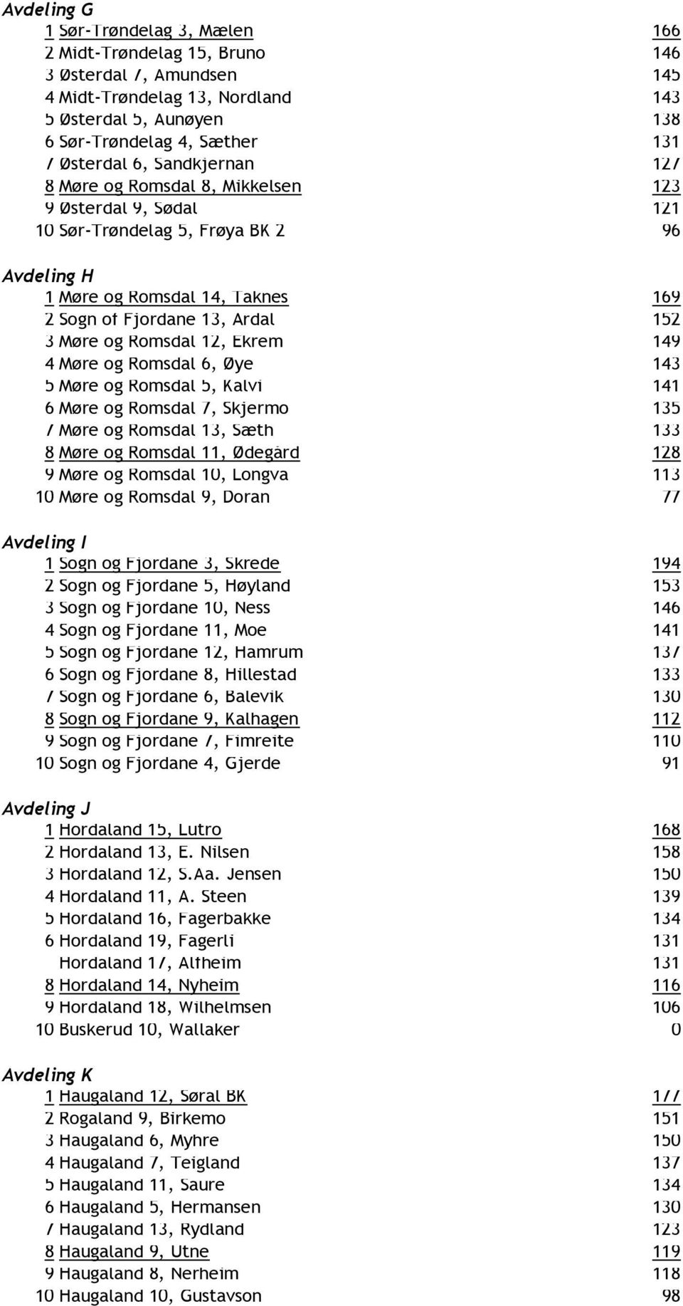 Romsdal 12, Ekrem 149 4 Møre og Romsdal 6, Øye 143 5 Møre og Romsdal 5, Kalvi 141 6 Møre og Romsdal 7, Skjermo 135 7 Møre og Romsdal 13, Sæth 133 8 Møre og Romsdal 11, Ødegård 128 9 Møre og Romsdal