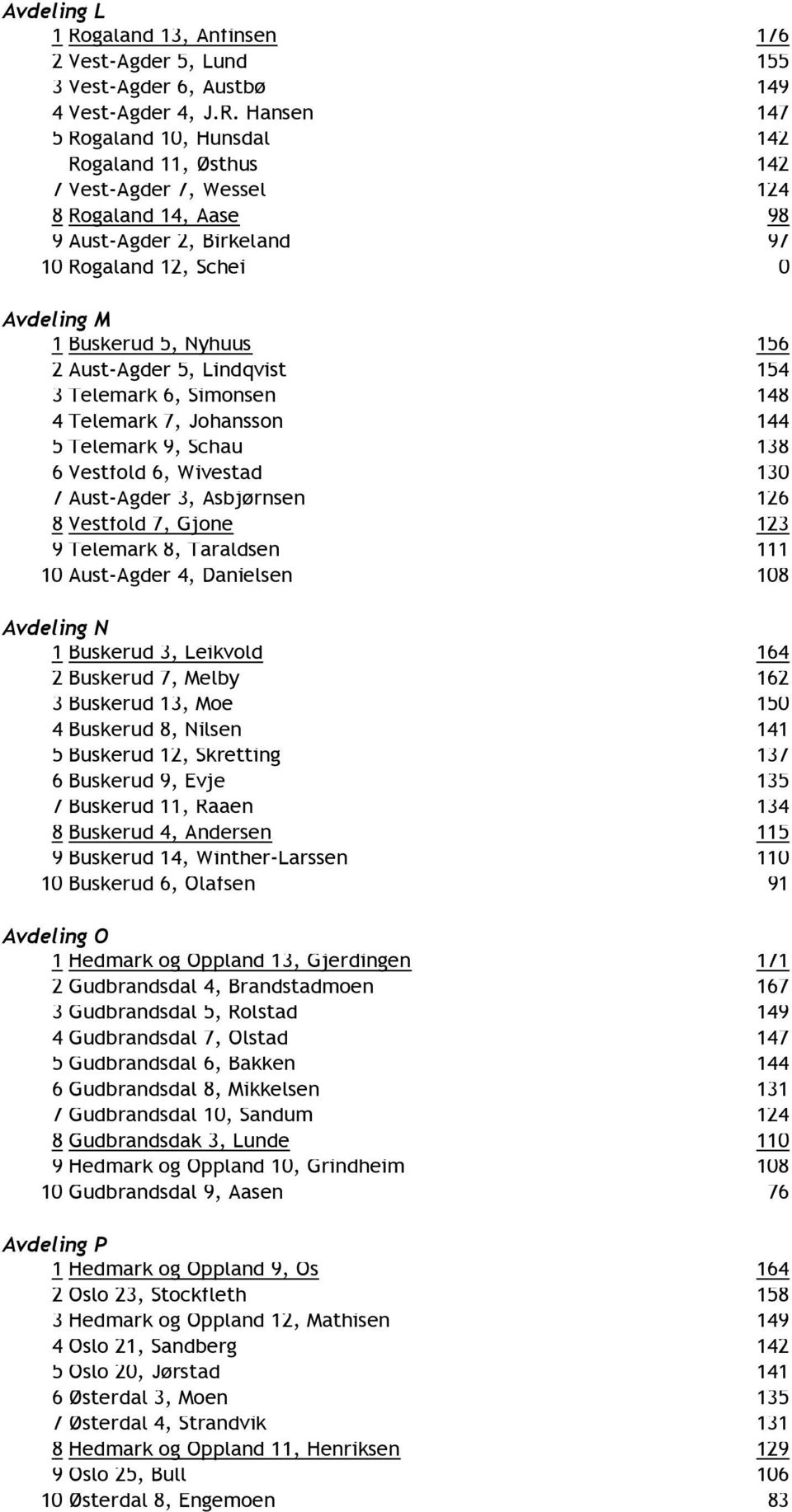 Hansen 147 5 Rogaland 10, Hunsdal 142 Rogaland 11, Østhus 142 7 Vest-Agder 7, Wessel 124 8 Rogaland 14, Aase 98 9 Aust-Agder 2, Birkeland 97 10 Rogaland 12, Schei 0 Avdeling M 1 Buskerud 5, Nyhuus