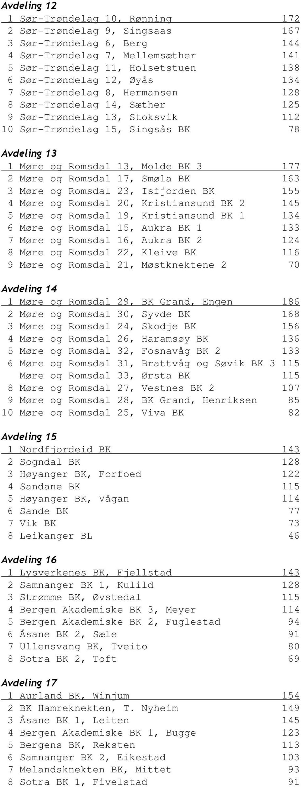 Romsdal 17, Smøla BK 163 3 Møre og Romsdal 23, Isfjorden BK 155 4 Møre og Romsdal 20, Kristiansund BK 2 145 5 Møre og Romsdal 19, Kristiansund BK 1 134 6 Møre og Romsdal 15, Aukra BK 1 133 7 Møre og