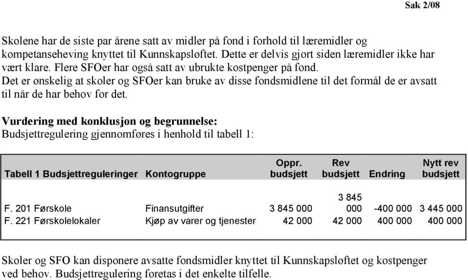 Vurdering med konklusjon og begrunnelse: Budsjettregulering gjennomføres i henhold til tabell 1: Tabell 1 Budsjettreguleringer Kontogruppe Oppr. budsjett Rev budsjett Endring Nytt rev budsjett F.