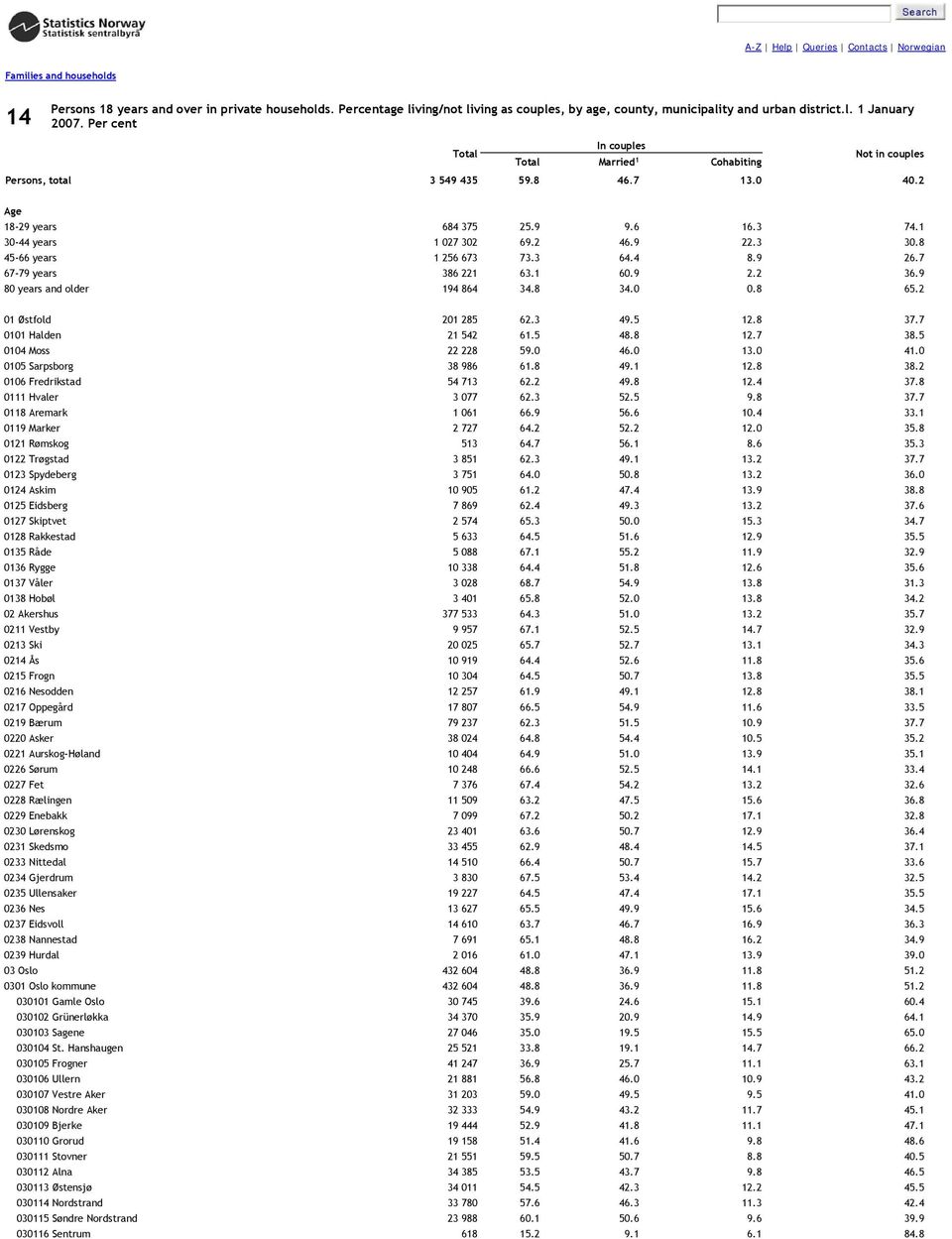 3 74.1 30-44 years 1 027 302 69.2 46.9 22.3 30.8 45-66 years 1 256 673 73.3 64.4 8.9 26.7 67-79 years 386 221 63.1 60.9 2.2 36.9 80 years and older 194 864 34.8 34.0 0.8 65.2 01 Østfold 201 285 62.