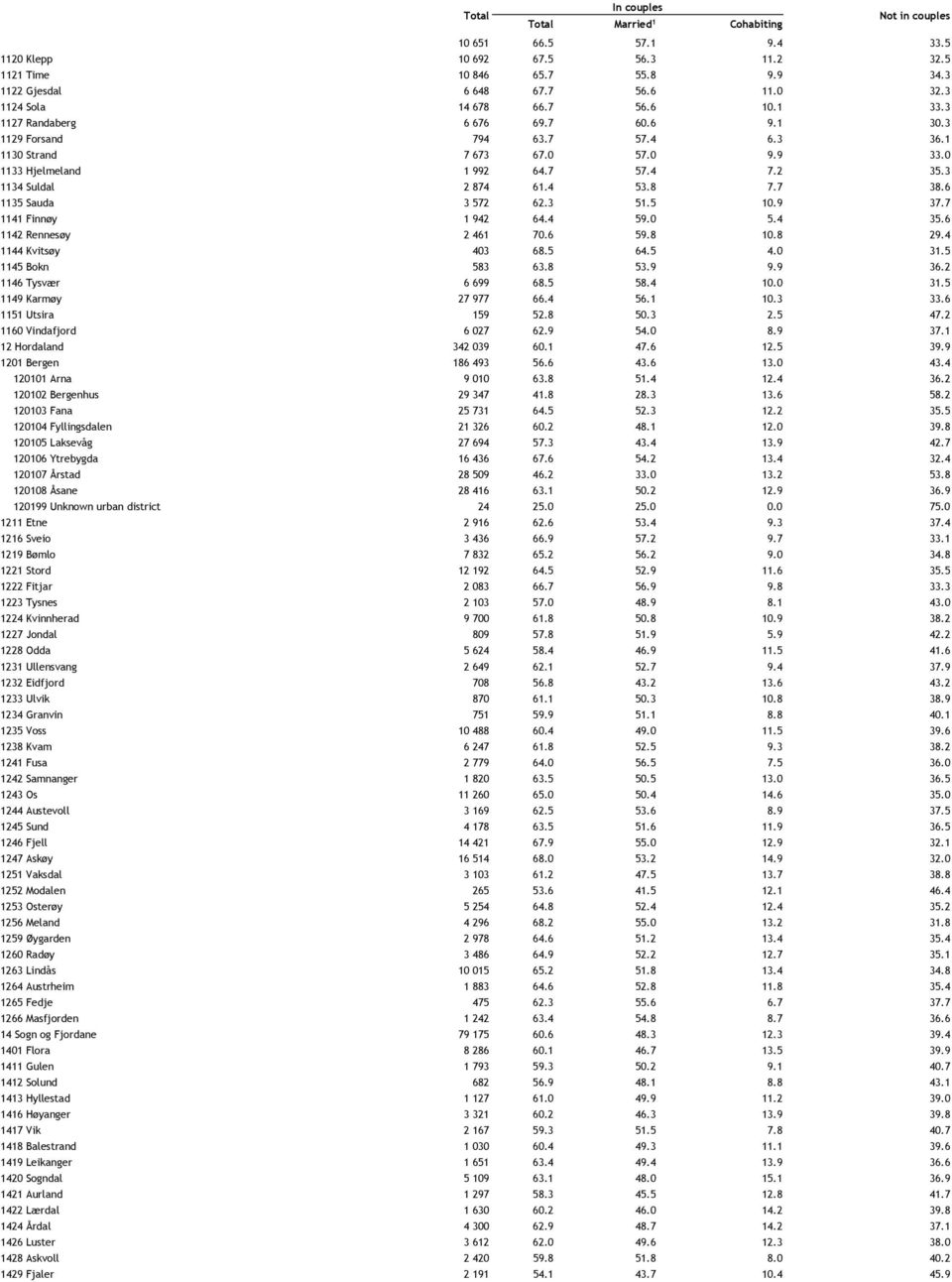 9 37.7 1141 Finnøy 1 942 64.4 59.0 5.4 35.6 1142 Rennesøy 2 461 70.6 59.8 10.8 29.4 1144 Kvitsøy 403 68.5 64.5 4.0 31.5 1145 Bokn 583 63.8 53.9 9.9 36.2 1146 Tysvær 6 699 68.5 58.4 10.0 31.5 1149 Karmøy 27 977 66.