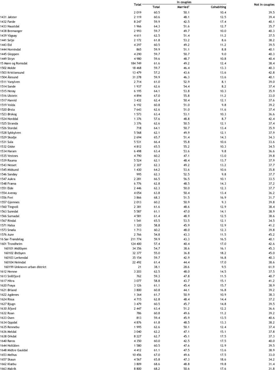 3 1449 Stryn 4 980 59.6 48.7 10.8 40.4 15 Møre og Romsdal 184 749 61.6 49.2 12.4 38.4 1502 Molde 18 468 59.7 46.4 13.3 40.3 1503 Kristiansund 13 479 57.2 43.6 13.6 42.8 1504 Ålesund 31 278 59.9 46.