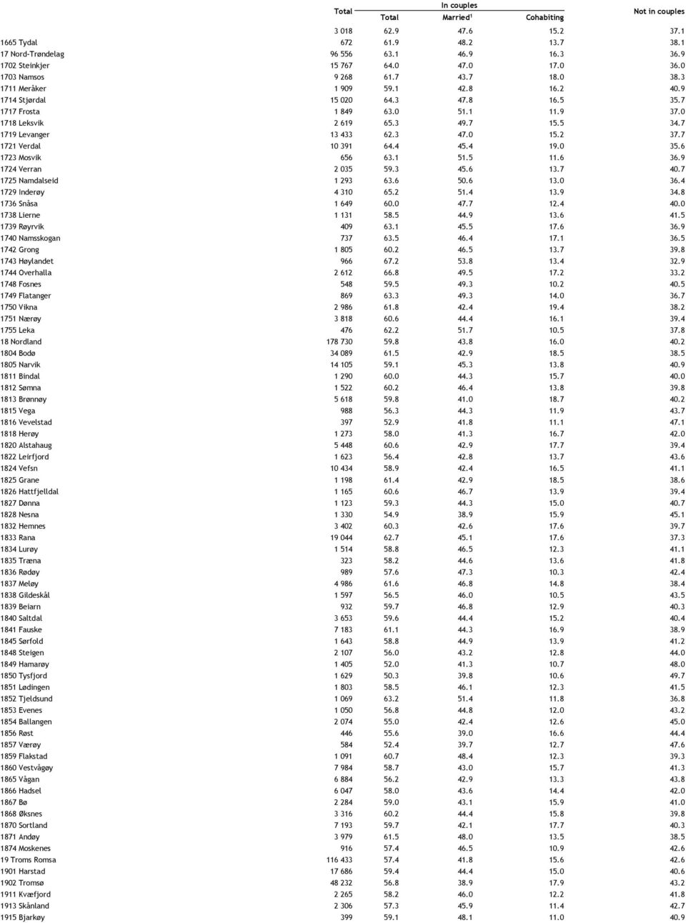 7 1721 Verdal 10 391 64.4 45.4 19.0 35.6 1723 Mosvik 656 63.1 51.5 11.6 36.9 1724 Verran 2 035 59.3 45.6 13.7 40.7 1725 Namdalseid 1 293 63.6 50.6 13.0 36.4 1729 Inderøy 4 310 65.2 51.4 13.9 34.