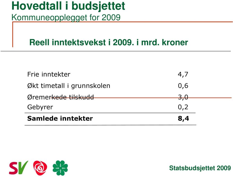 kroner Frie inntekter 4,7 Økt timetall i