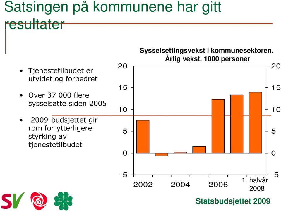 ytterligere styrking av tjenestetilbudet 20 15 10 5 0 Sysselsettingsvekst i