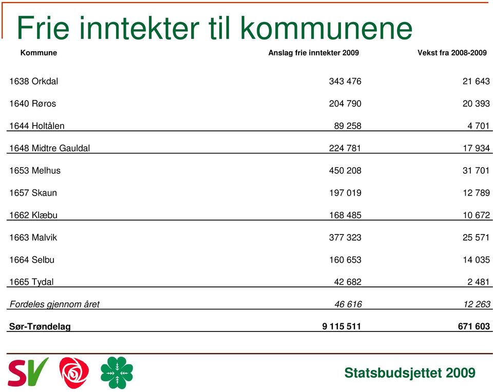 Melhus 450 208 31 701 1657 Skaun 197 019 12 789 1662 Klæbu 168 485 10 672 1663 Malvik 377 323 25 571 1664