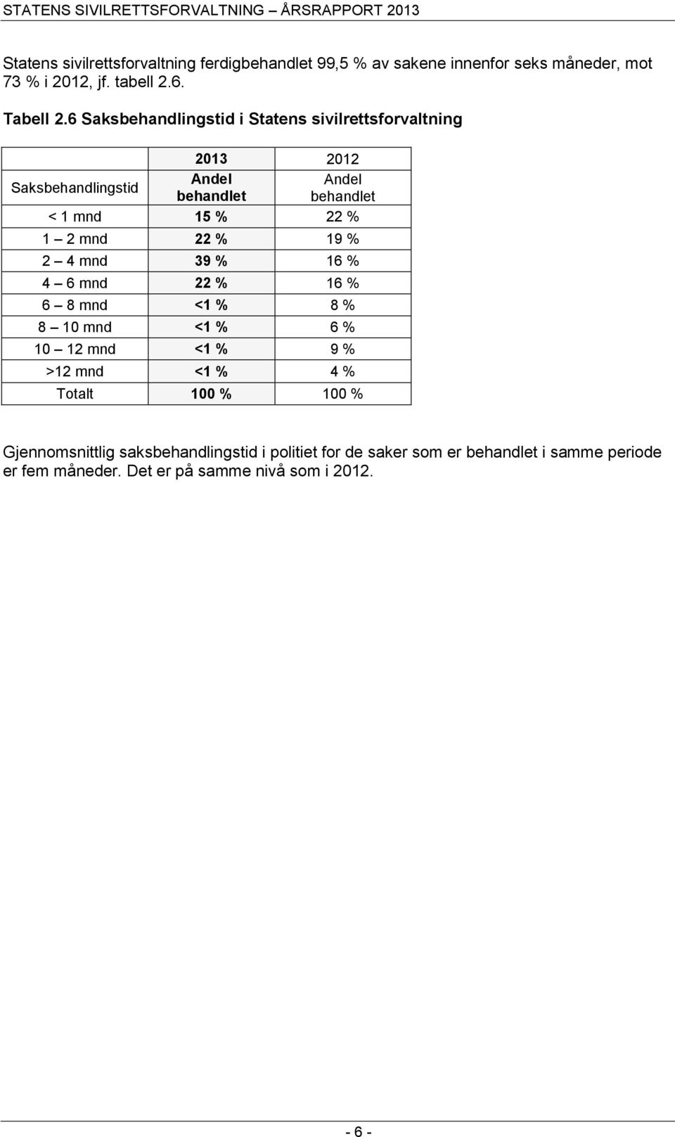 mnd 22 % 19 % 2 4 mnd 39 % 16 % 4 6 mnd 22 % 16 % 6 8 mnd <1 % 8 % 8 10 mnd <1 % 6 % 10 12 mnd <1 % 9 % >12 mnd <1 % 4 % Totalt 100 % 100