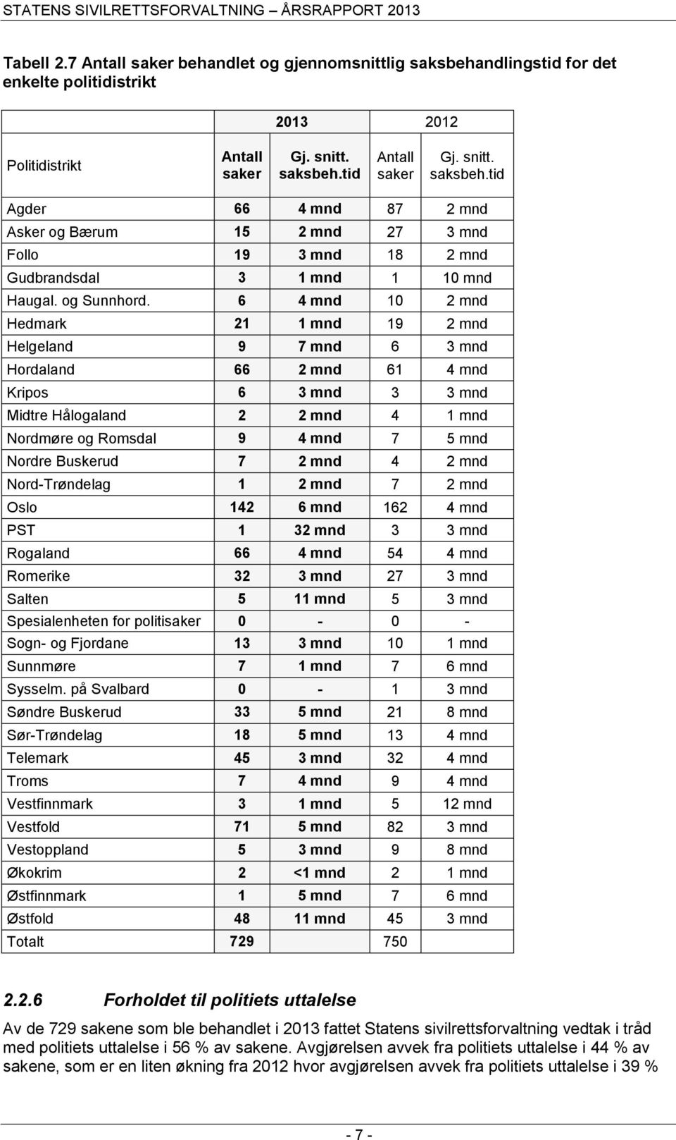 6 4 mnd 10 2 mnd Hedmark 21 1 mnd 19 2 mnd Helgeland 9 7 mnd 6 3 mnd Hordaland 66 2 mnd 61 4 mnd Kripos 6 3 mnd 3 3 mnd Midtre Hålogaland 2 2 mnd 4 1 mnd Nordmøre og Romsdal 9 4 mnd 7 5 mnd Nordre