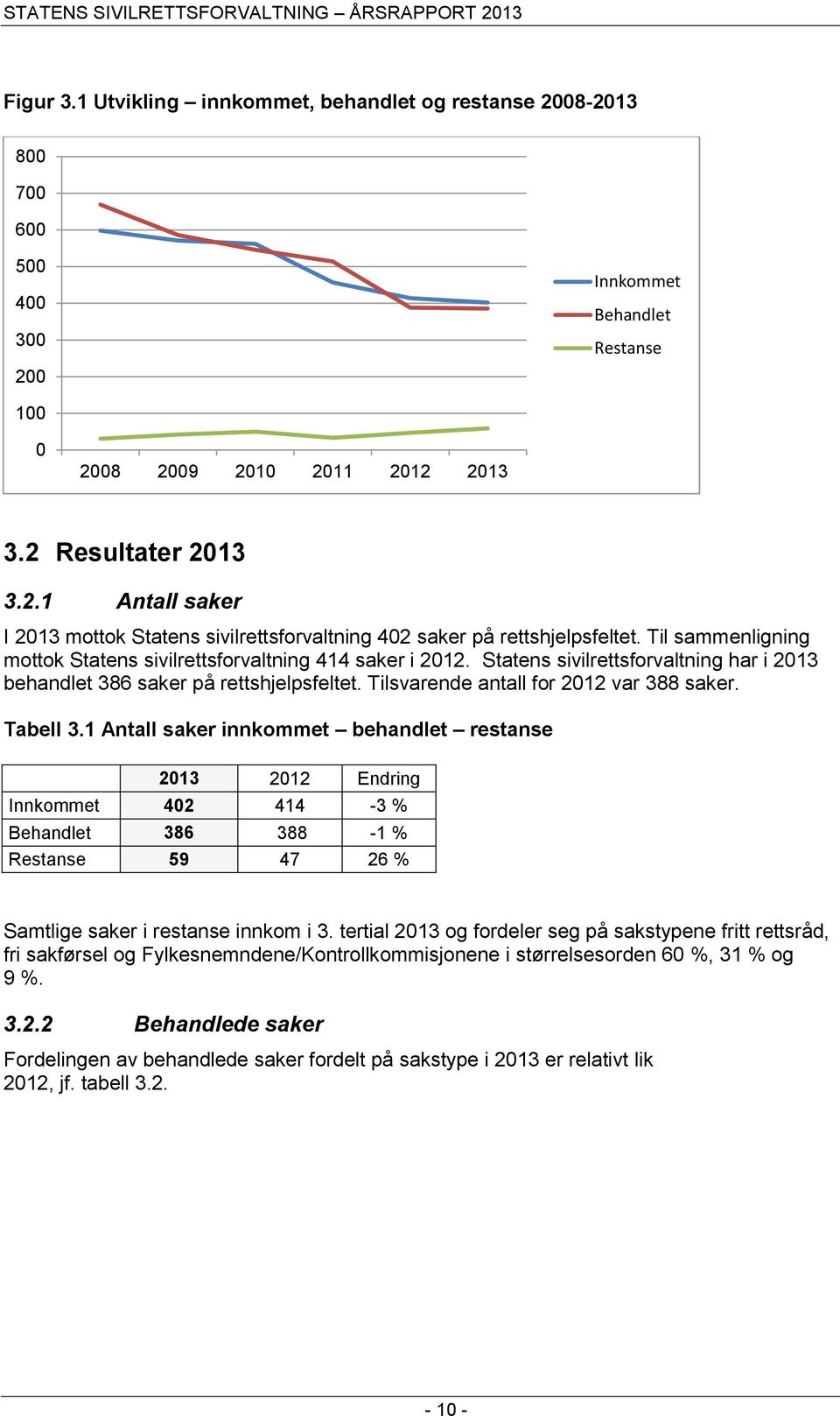 Tabell 3.1 Antall saker innkommet behandlet restanse 2013 2012 Endring Innkommet 402 414-3 % Behandlet 386 388-1 % Restanse 59 47 26 % Samtlige saker i restanse innkom i 3.