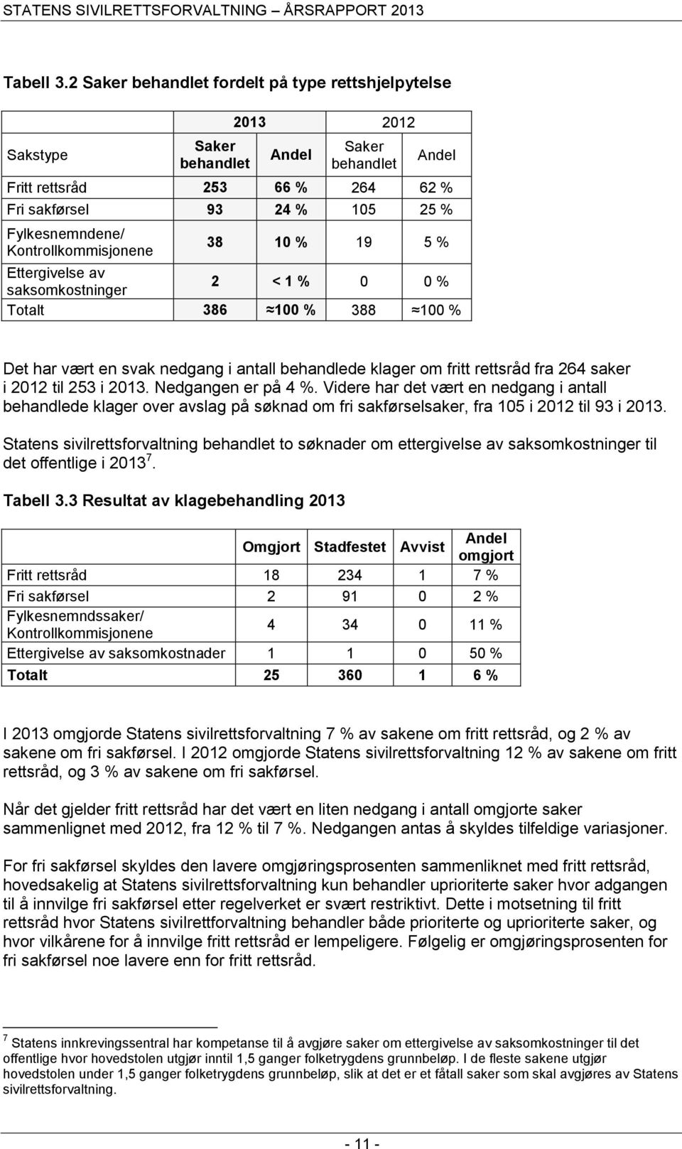 Kontrollkommisjonene 38 10 % 19 5 % Ettergivelse av saksomkostninger 2 < 1 % 0 0 % Totalt 386 100 % 388 100 % Det har vært en svak nedgang i antall behandlede klager om fritt rettsråd fra 264 saker i