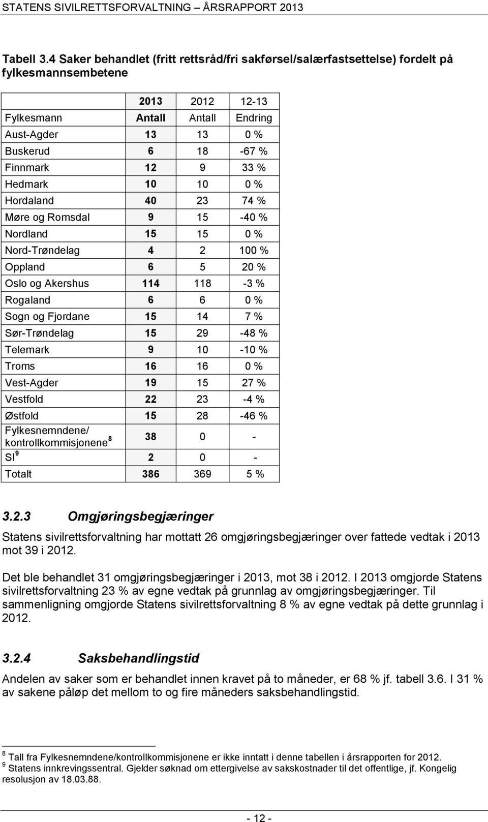 9 33 % Hedmark 10 10 0 % Hordaland 40 23 74 % Møre og Romsdal 9 15-40 % Nordland 15 15 0 % Nord-Trøndelag 4 2 100 % Oppland 6 5 20 % Oslo og Akershus 114 118-3 % Rogaland 6 6 0 % Sogn og Fjordane 15