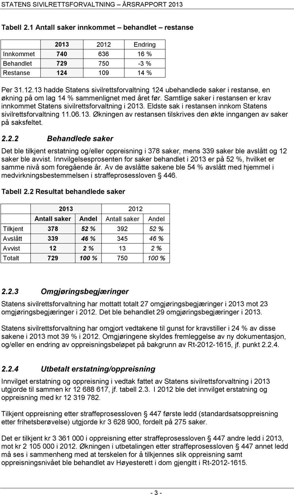 2.2.2 Behandlede saker Det ble tilkjent erstatning og/eller oppreisning i 378 saker, mens 339 saker ble avslått og 12 saker ble avvist.