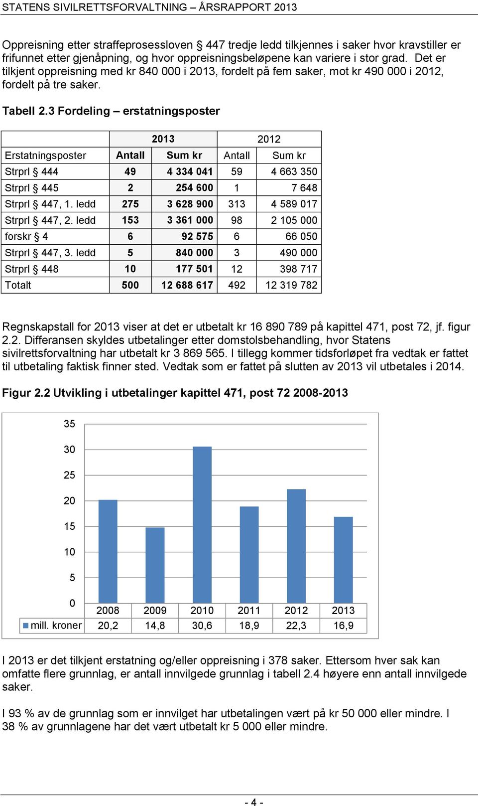 3 Fordeling erstatningsposter 2013 2012 Erstatningsposter Antall Sum kr Antall Sum kr Strprl 444 49 4 334 041 59 4 663 350 Strprl 445 2 254 600 1 7 648 Strprl 447, 1.