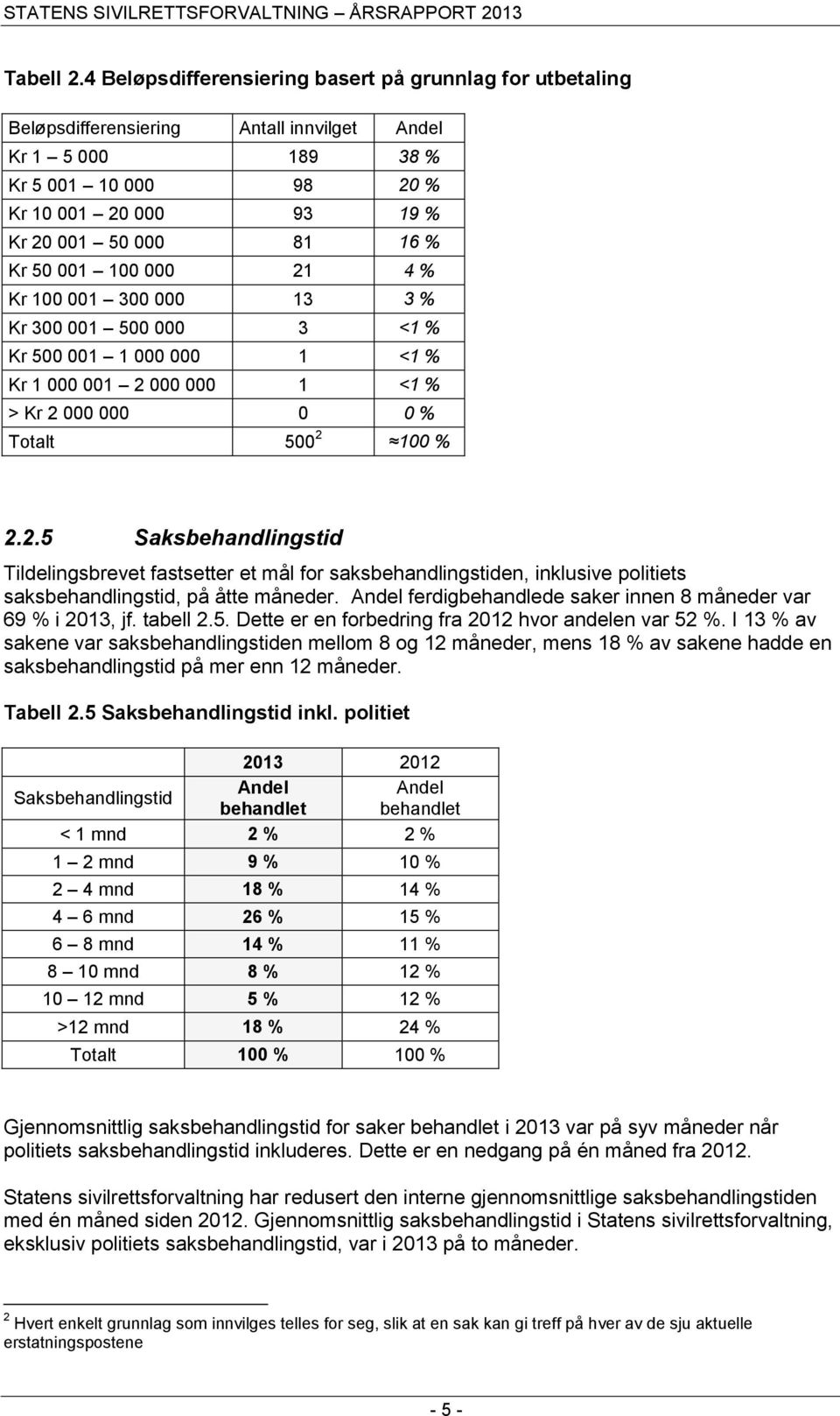 50 001 100 000 21 4 % Kr 100 001 300 000 13 3 % Kr 300 001 500 000 3 <1 % Kr 500 001 1 000 000 1 <1 % Kr 1 000 001 2 000 000 1 <1 % > Kr 2 000 000 0 0 % Totalt 500 2 100 % 2.2.5 Saksbehandlingstid Tildelingsbrevet fastsetter et mål for saksbehandlingstiden, inklusive politiets saksbehandlingstid, på åtte måneder.