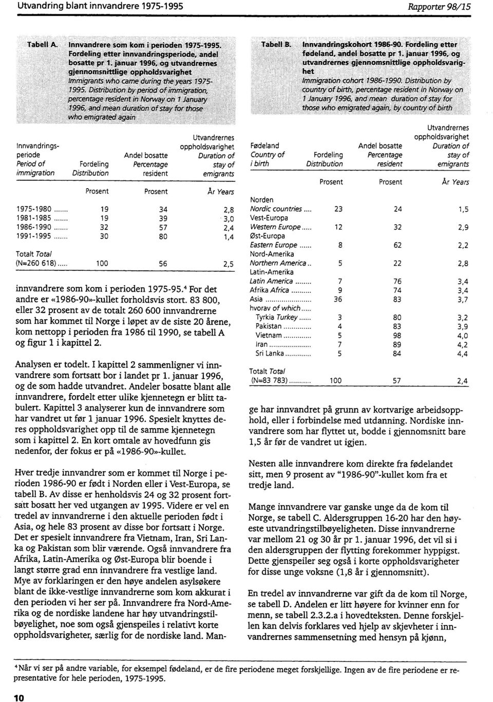 emigrant Ar Years 1975-1980 19 34 2,8 1981-1985 19 39 3,0 1986-1990 32 57 2,4 1991-1995 30 80 1,4 Total (N=260 618) 100 56 2,5 innvandrere som kom i perioden 1975-95.