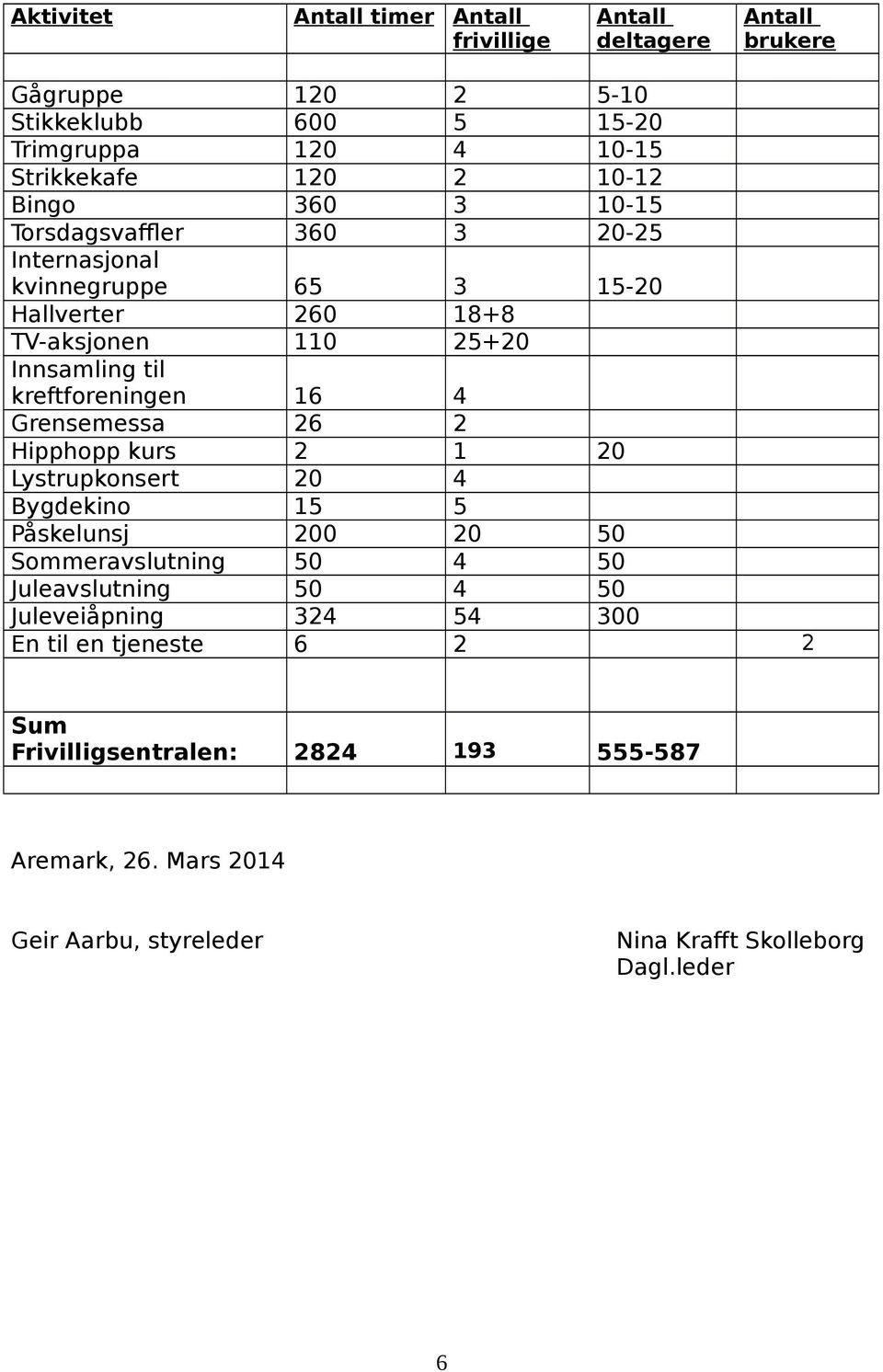 kreftforeningen 16 4 Grensemessa 26 2 Hipphopp kurs 2 1 20 Lystrupkonsert 20 4 Bygdekino 15 5 Påskelunsj 200 20 50 Sommeravslutning 50 4 50 Juleavslutning 50 4