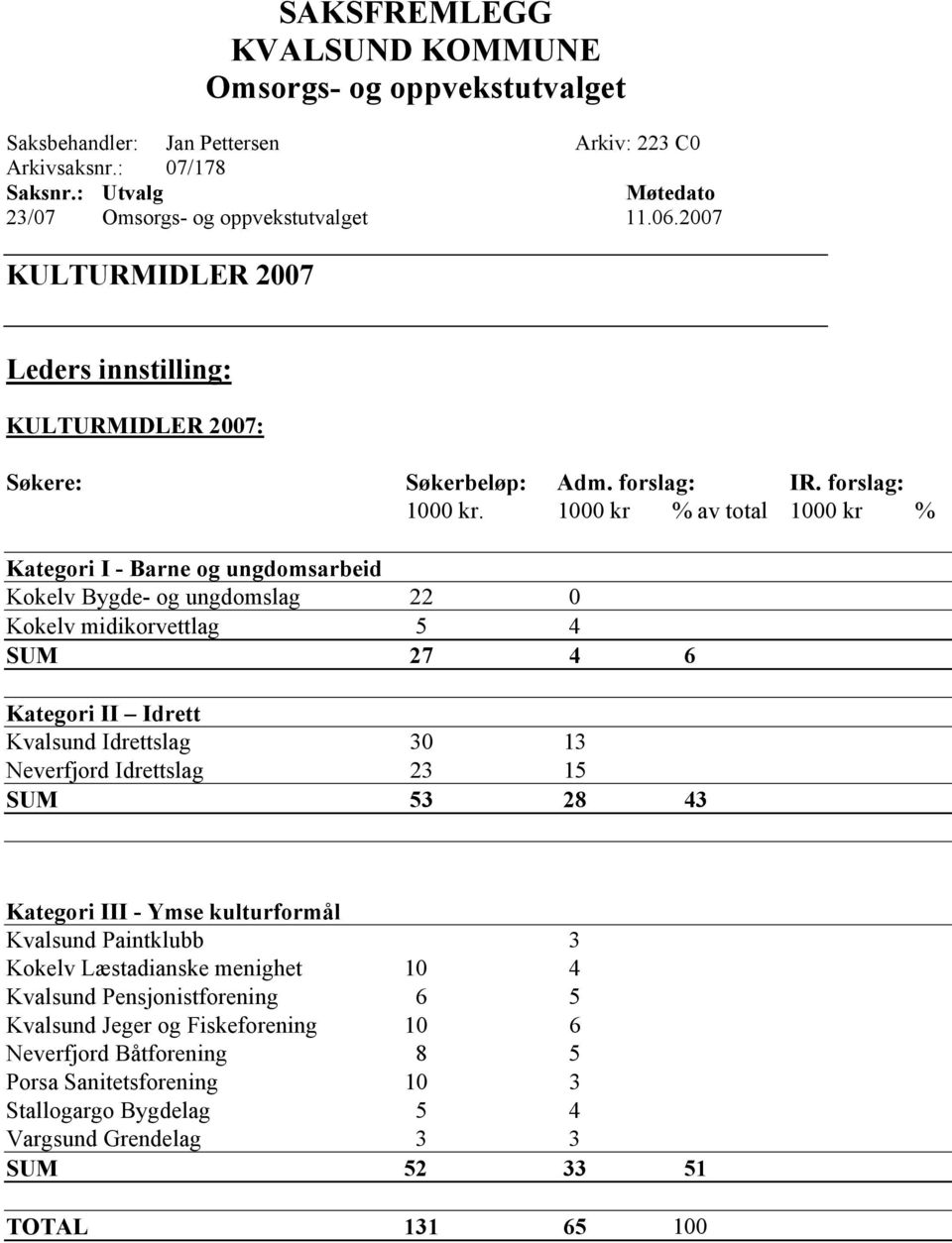 1000 kr % av total 1000 kr % Kategori I - Barne og ungdomsarbeid Kokelv Bygde- og ungdomslag 22 0 Kokelv midikorvettlag 5 4 SUM 27 4 6 Kategori II Idrett Kvalsund Idrettslag 30 13 Neverfjord