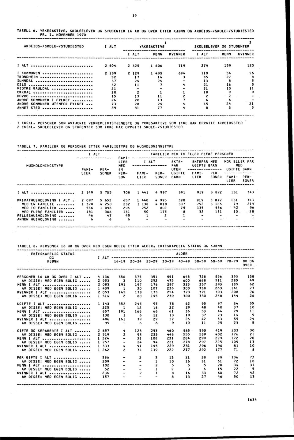 NOVEMBER 1970 ARBEIDS/SKOLE/STUDIESTED I ALT 1 YRKESAKTIVE 2 SKOLEELEVER OG STUDENTER I ALT MENN KVINNER I ALT MENN KVINNER 279 ALT 2 604 2 325 1 606 719 159 120 110 I KOMMUNEN 2 239 2 129 1 435 694