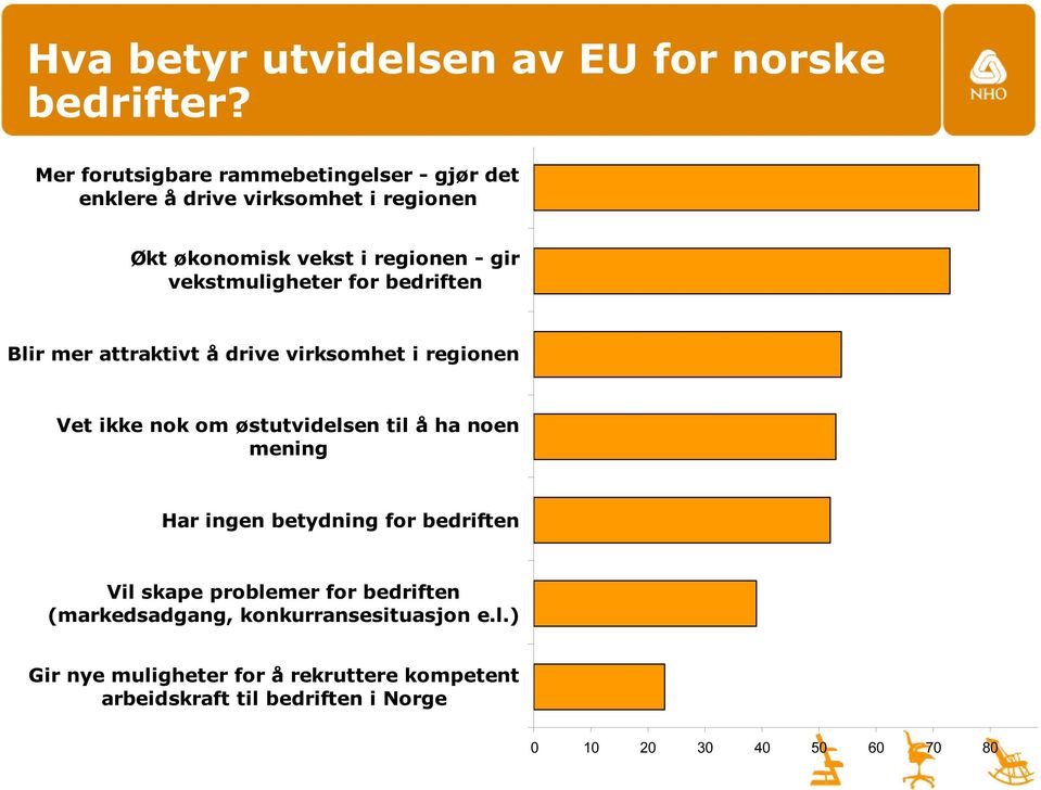 vekstmuligheter for bedriften Blir mer attraktivt å drive virksomhet i regionen Vet ikke nok om østutvidelsen til å ha noen