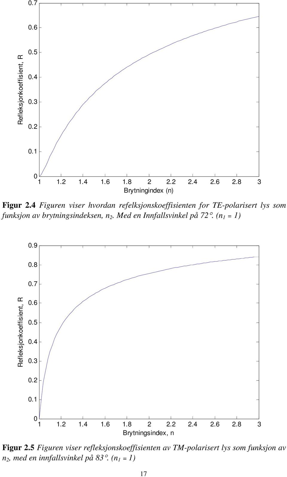 Med en Innfallsvinkel på 7. (n = ) 0.9 0.8 0.7 Refleksjonkoeffisient, R 0.6 0.5 0.4 0.3 0. 0. 0..4.6.8..4.6.8 3 Brytningsindex, n Figur.